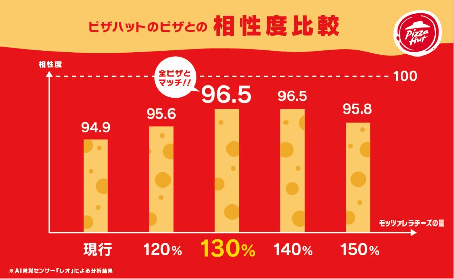 モッツァレラチーズ量とピザ生地、ソースとの相性度