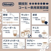 デロンギ・ジャパンが「コーヒーの飲用調査 2024年度版」を発表　アスリート対象の調査も