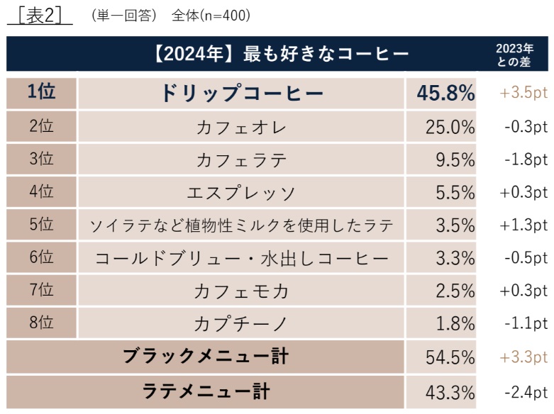 「最も好きなコーヒー」