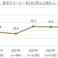 自宅でコーヒーを「1日1杯以上飲む」と回答した人