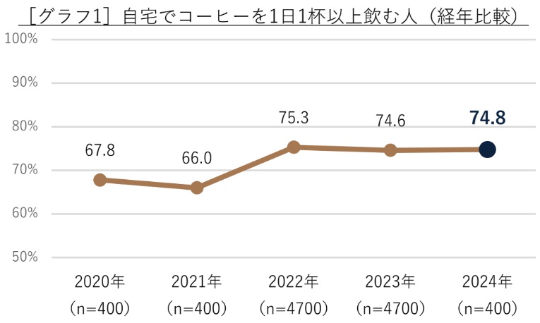 自宅でコーヒーを「1日1杯以上飲む」と回答した人