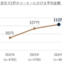 自宅で1杯のコーヒーにかける金額の平均