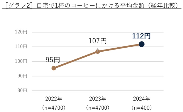 自宅で1杯のコーヒーにかける金額の平均