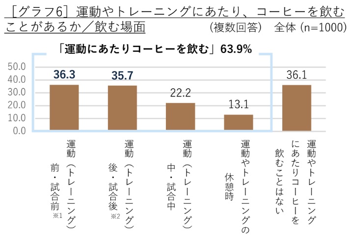 運動するにあたってコーヒーを飲むアスリート