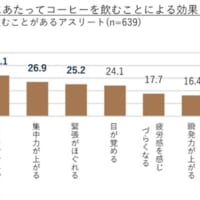 コーヒーを飲むことによってどのような効果を感じているか