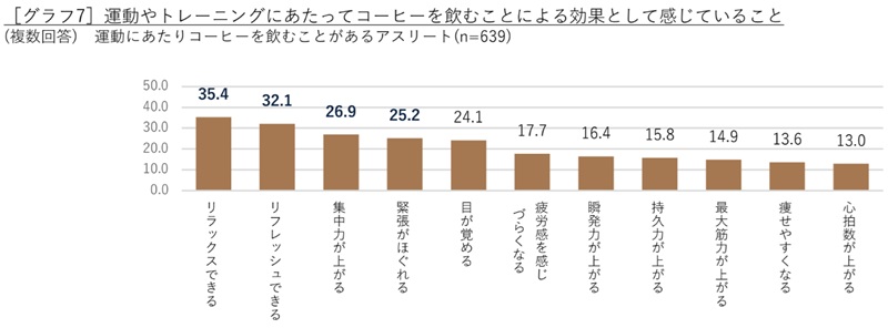 コーヒーを飲むことによってどのような効果を感じているか