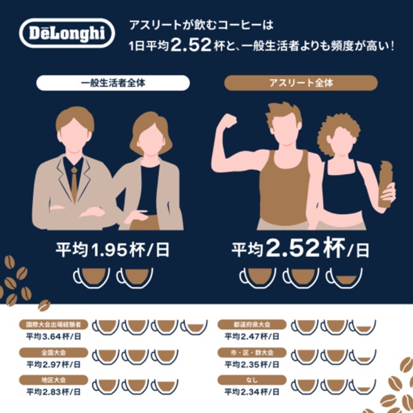 1日あたりのコーヒーの飲用量