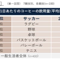 コーヒーを最もよく飲むのはサッカー選手