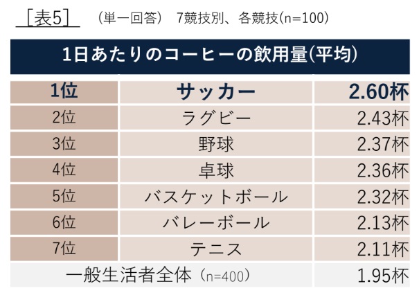 コーヒーを最もよく飲むのはサッカー選手