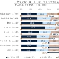 ブラック派が特に多いのは野球とラグビー