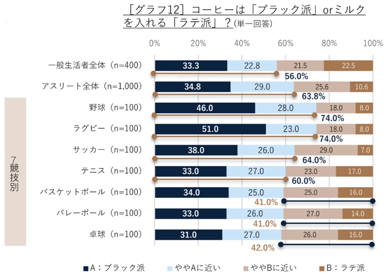 ブラック派が特に多いのは野球とラグビー