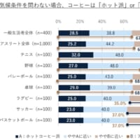 ホットとアイスのどちらを好むか？