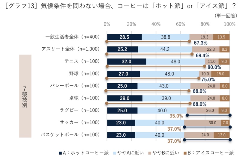 ホットとアイスのどちらを好むか？