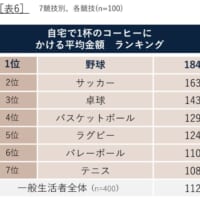 自宅で飲むコーヒーの平均金額が高いのは、野球選手