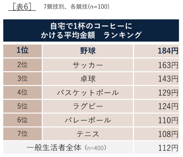 自宅で飲むコーヒーの平均金額が高いのは、野球選手