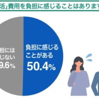 「推し活」費用どう捻出する？約3人に2人が「使える金額が少ない」など悩み