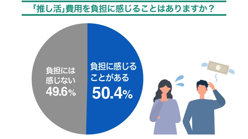 「推し活」費用どう捻出する？約3人に2人が「使える金額が少ない」など悩み