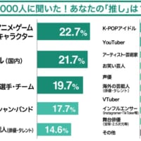 1000人に聞いた！あなたの推しは？