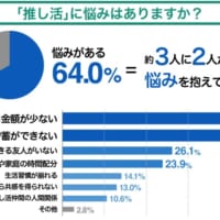 推し活に悩みはありますか？