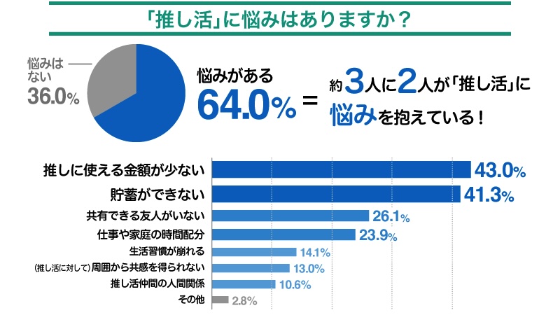 推し活に悩みはありますか？