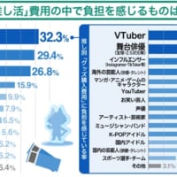 推し活費用の中で負担を感じるものは？