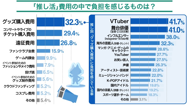 推し活費用の中で負担を感じるものは？