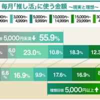 毎月推し活に使う費用は？