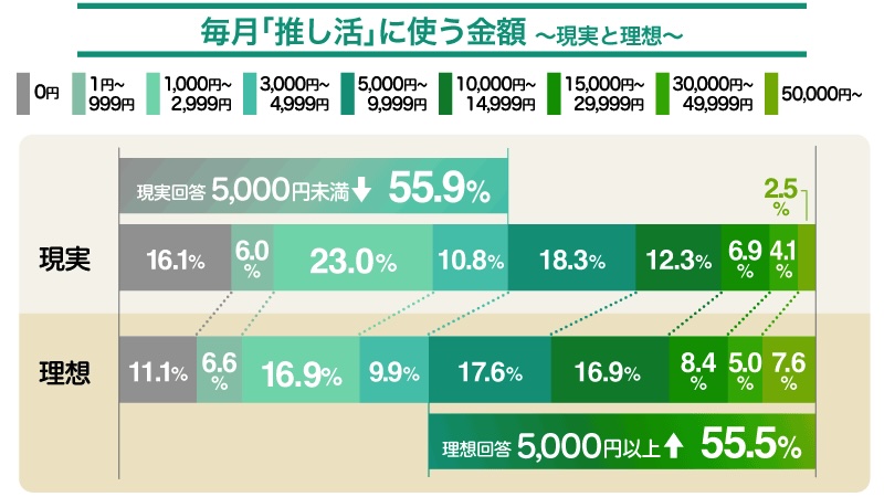 毎月推し活に使う費用は？