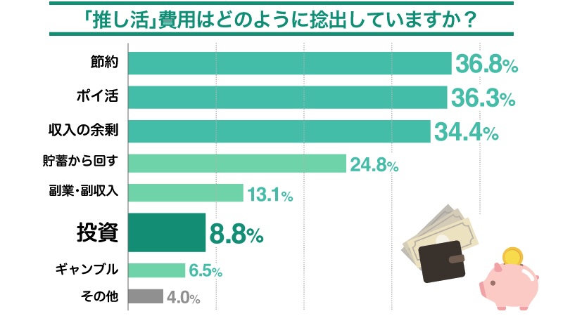 推し活費用はどのようにして捻出していますか？