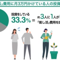 推し活費用に月3万円かけている人の投資実施率