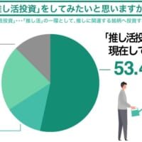 推し活投資をしてみたいと思いますか？