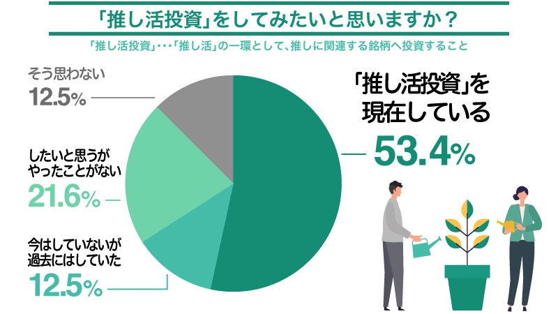 推し活投資をしてみたいと思いますか？