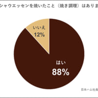 日本ハム社員へのアンケートでは、「禁じ手」と理解しながらシャウエッセンの「焼き調理」をしたことがあると回答