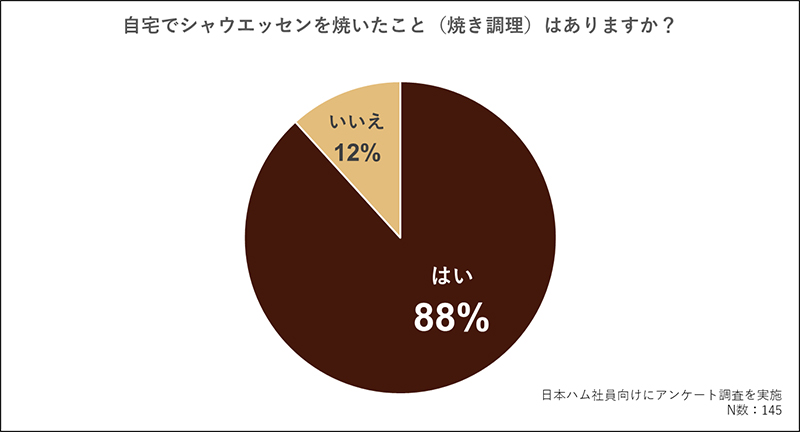 日本ハム社員へのアンケートでは、「禁じ手」と理解しながらシャウエッセンの「焼き調理」をしたことがあると回答