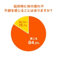 ユニクロが「寝返りと睡眠に関する調査」結果を公開　専門家はパジャマに注目