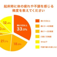 3人に1人が週5日以上起床時に不調や疲れを感じている