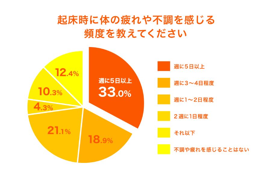 3人に1人が週5日以上起床時に不調や疲れを感じている