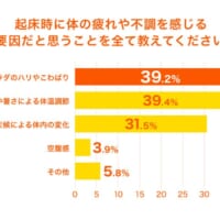 不調の要因として39.2%が「カラダのハリやこわばり」と回答