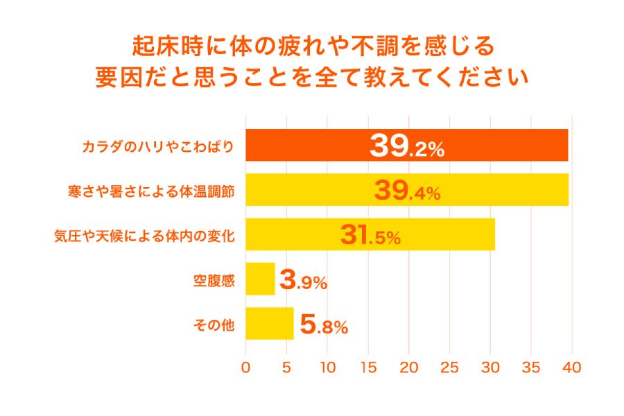 不調の要因として39.2%が「カラダのハリやこわばり」と回答