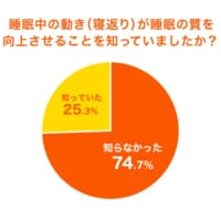 7割以上の方が「寝返り」が睡眠の質の向上に寄与することを知らない