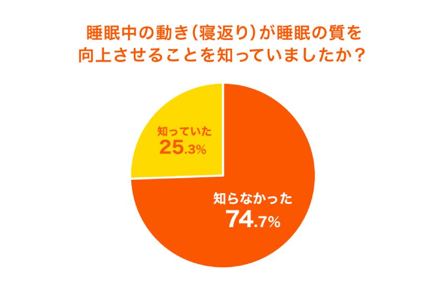 7割以上の方が「寝返り」が睡眠の質の向上に寄与することを知らない