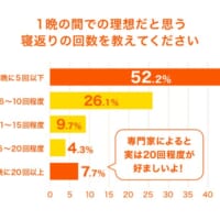 理想的な寝返りの回数は「1晩に5回以下」が最多