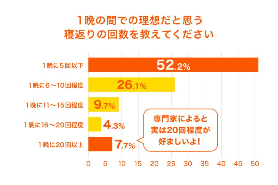 理想的な寝返りの回数は「1晩に5回以下」が最多