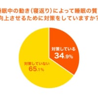 「寝返り」をはじめとする睡眠中の動きに対して対策をしている人は34.9％