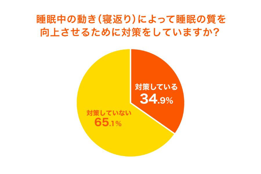 「寝返り」をはじめとする睡眠中の動きに対して対策をしている人は34.9％