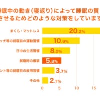 就寝時の服装で対策していると回答した人は、約1/4となる 5.8％