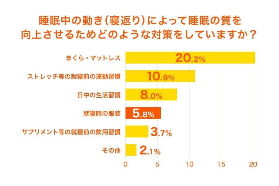 就寝時の服装で対策していると回答した人は、約1/4となる 5.8％