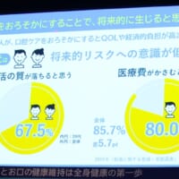 20代は歯の不健康がもたらす将来的リスクへの意識が低め