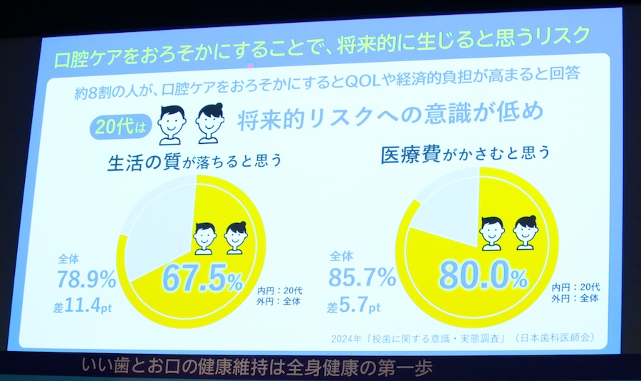 20代は歯の不健康がもたらす将来的リスクへの意識が低め