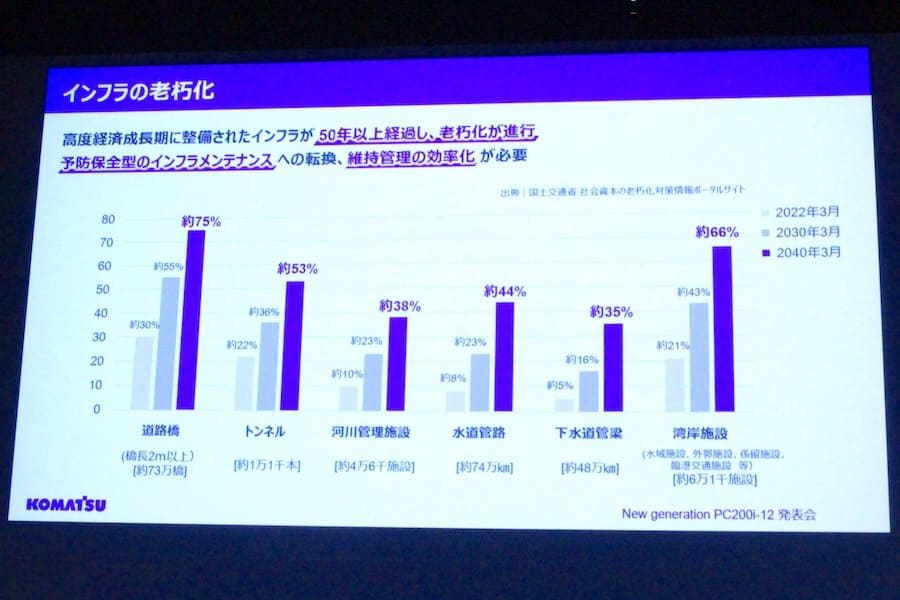 インフラの老朽化